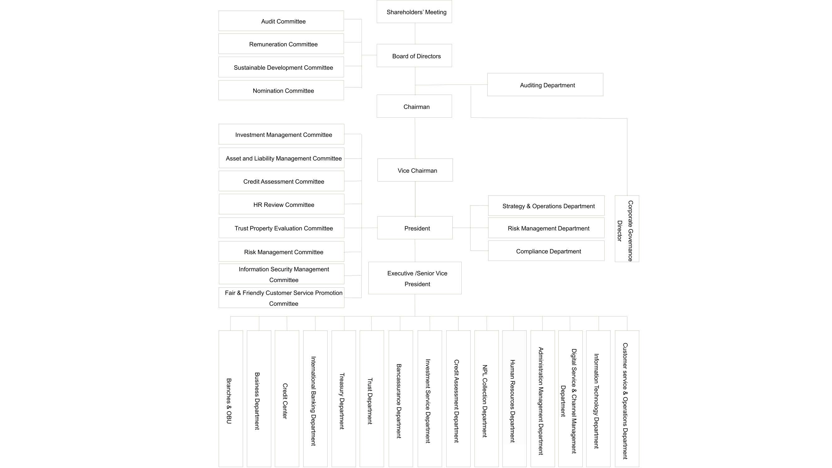 Organizational Chart