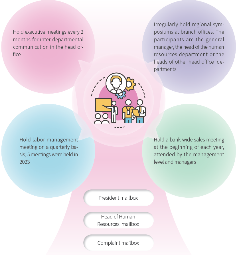 Employee Communication Channels