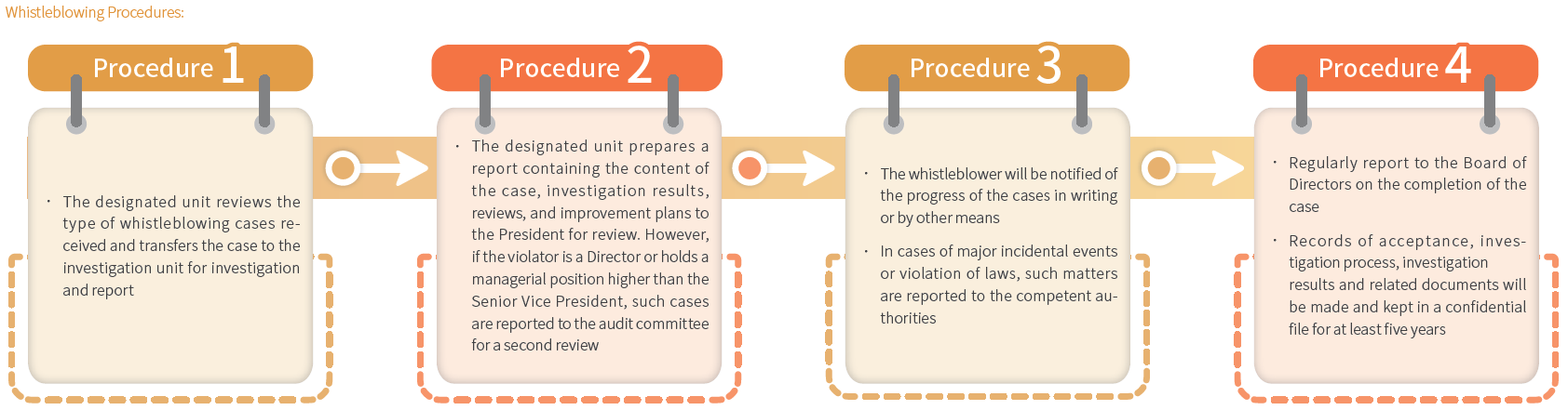 Whistleblowing Procedures