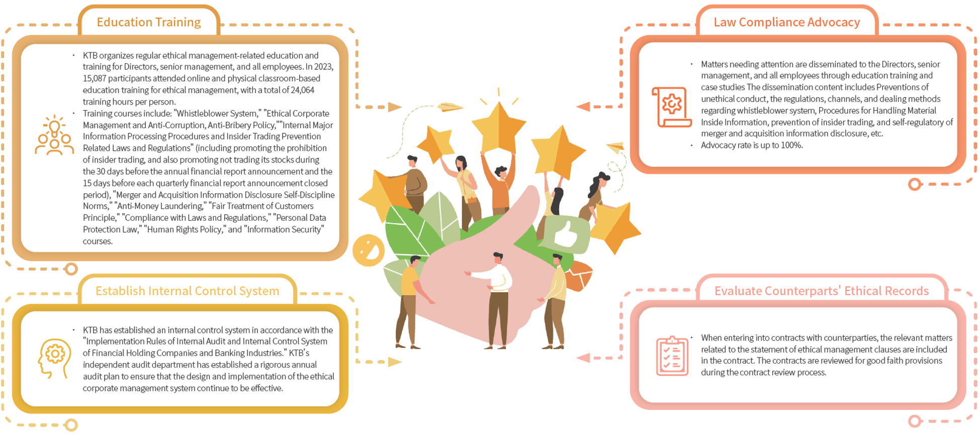 Implementation Status of Ethical Corporate Management