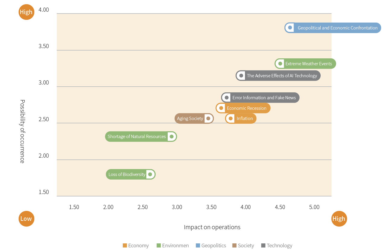 Emerging Risk Matrix