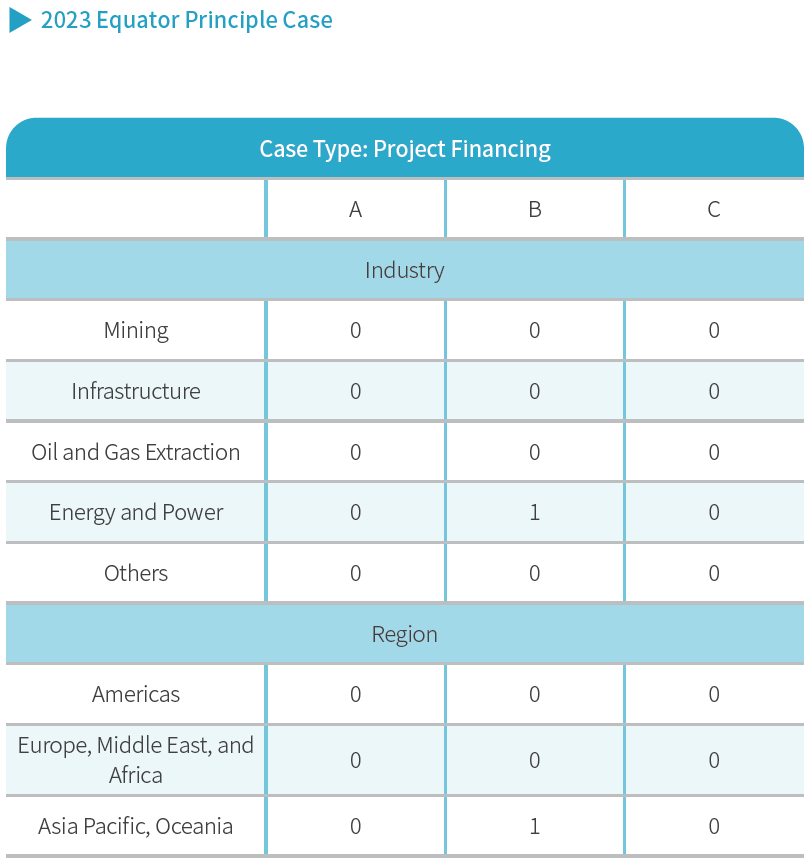 2023 Equator Principle Case