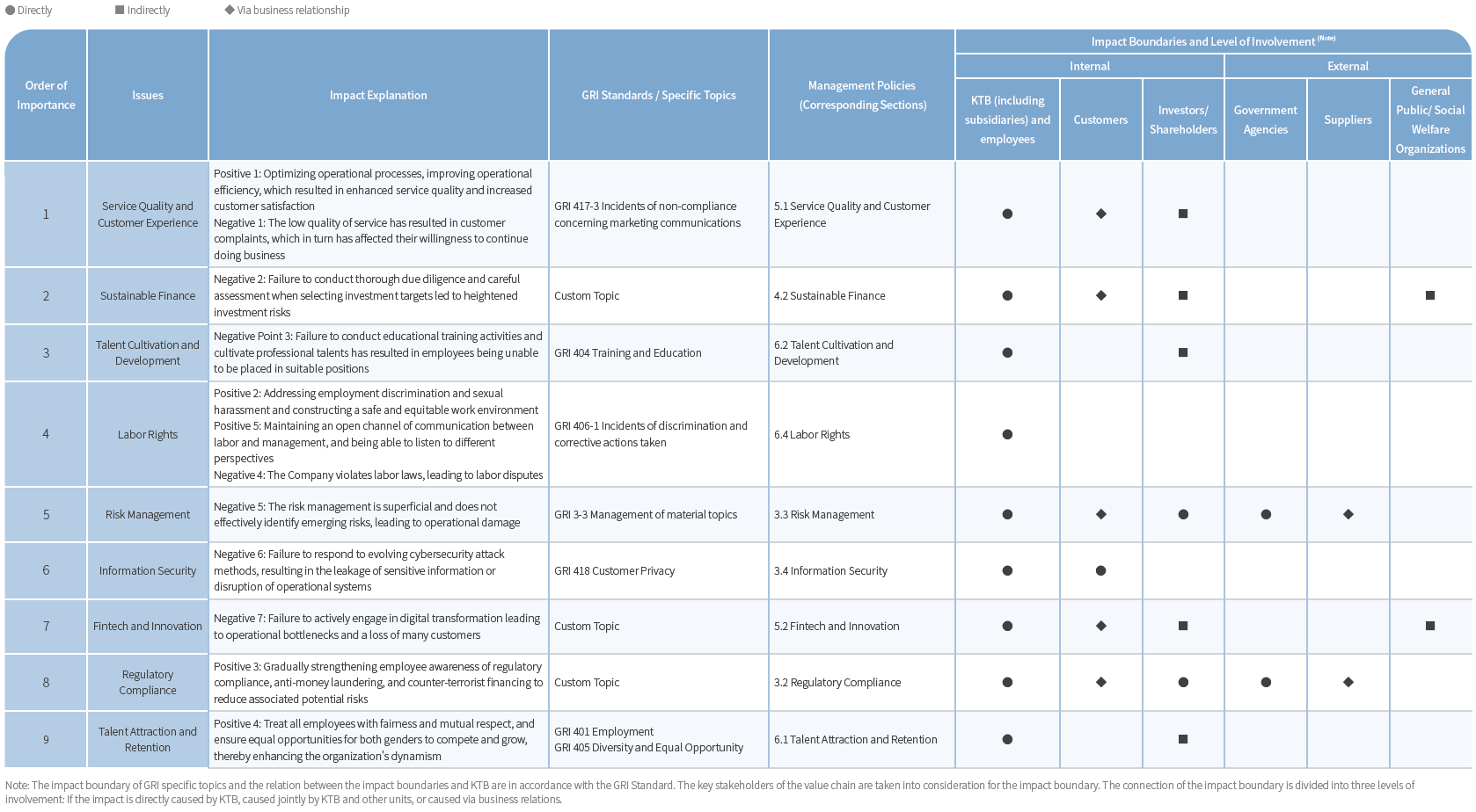 Material Issues and Boundaries of Impact