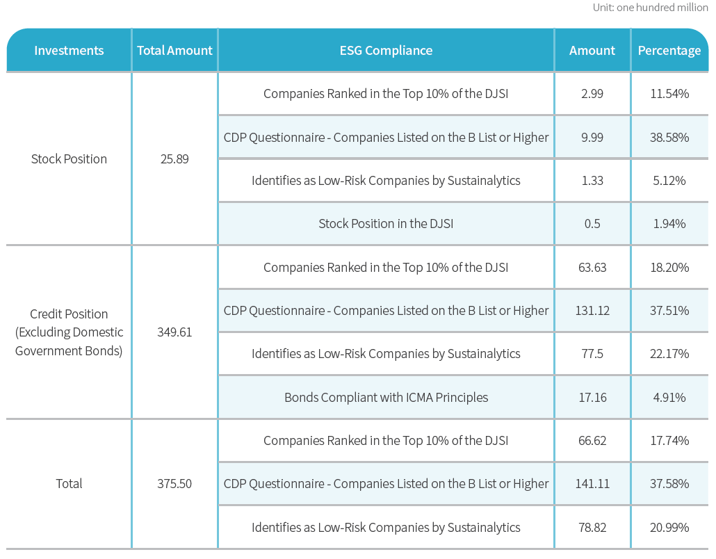 Specific achievements of responsible investment in 2023