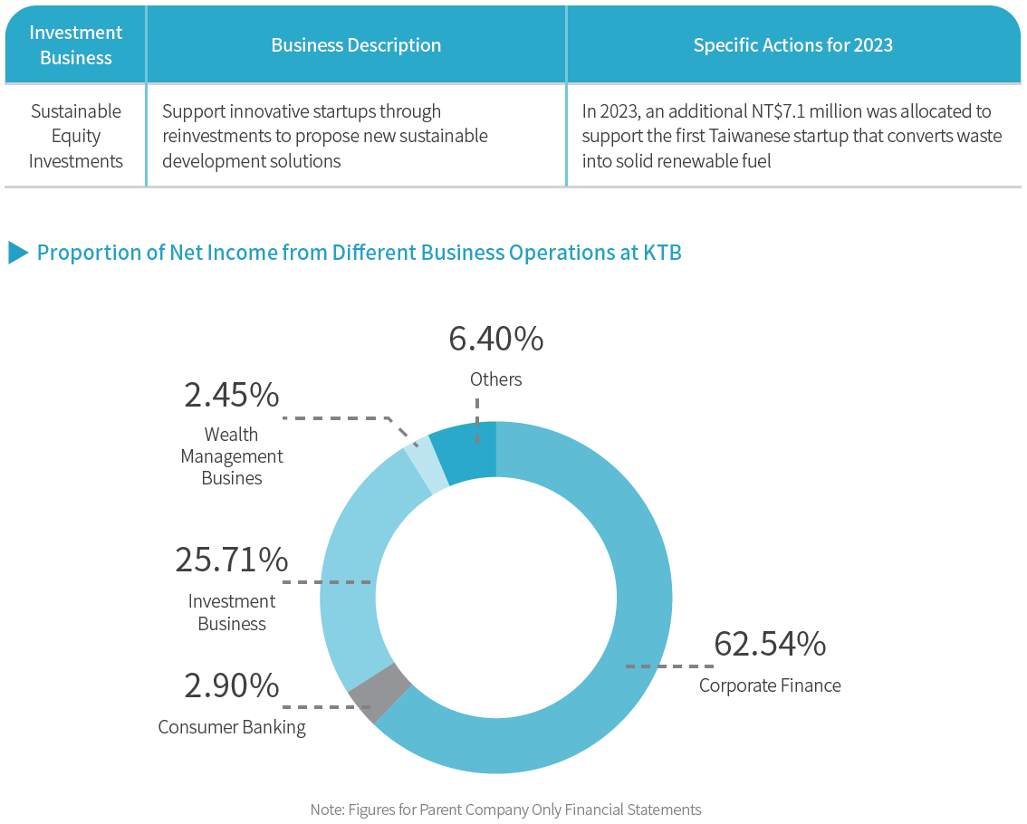 Proportion of Net Income from Different Business Operations at KTB