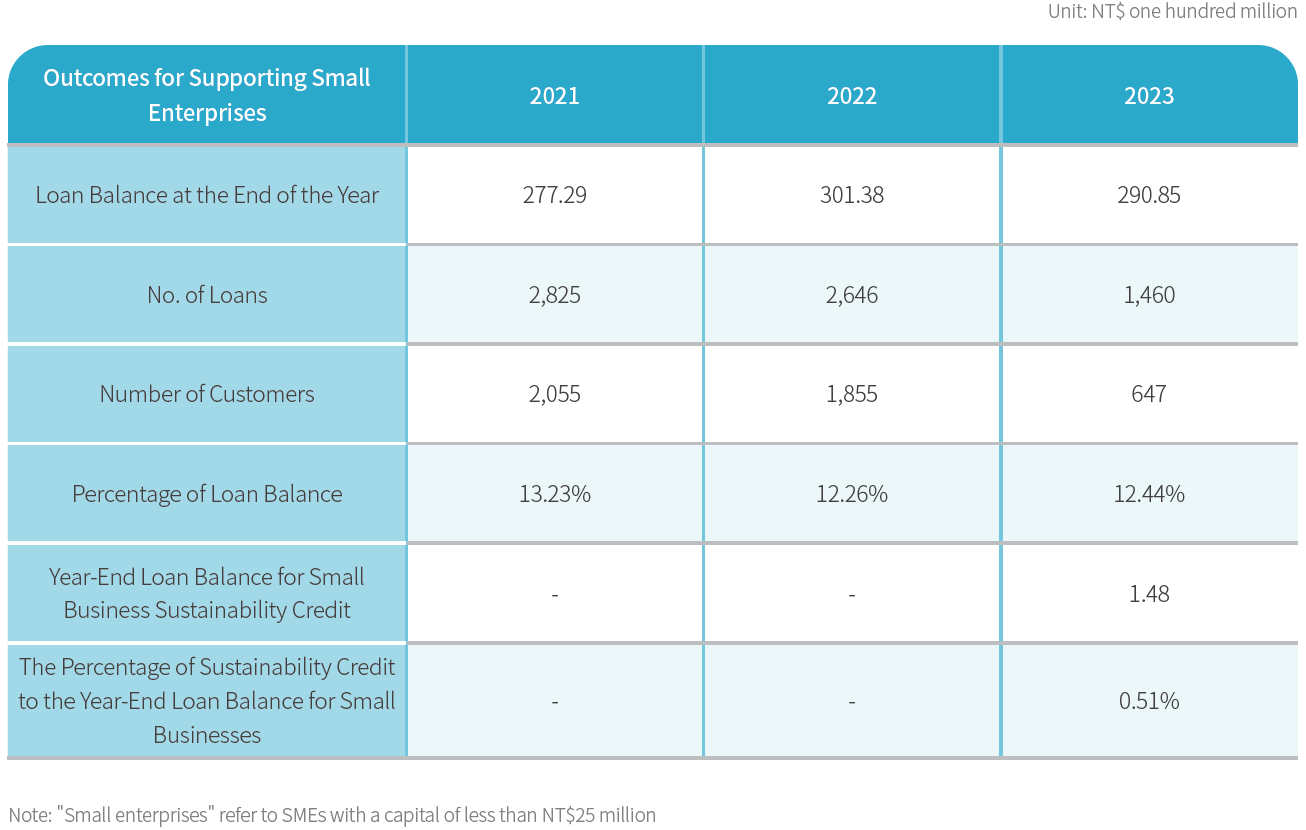 Support Small- and Medium-Sized Enterprises (SMEs)_table1