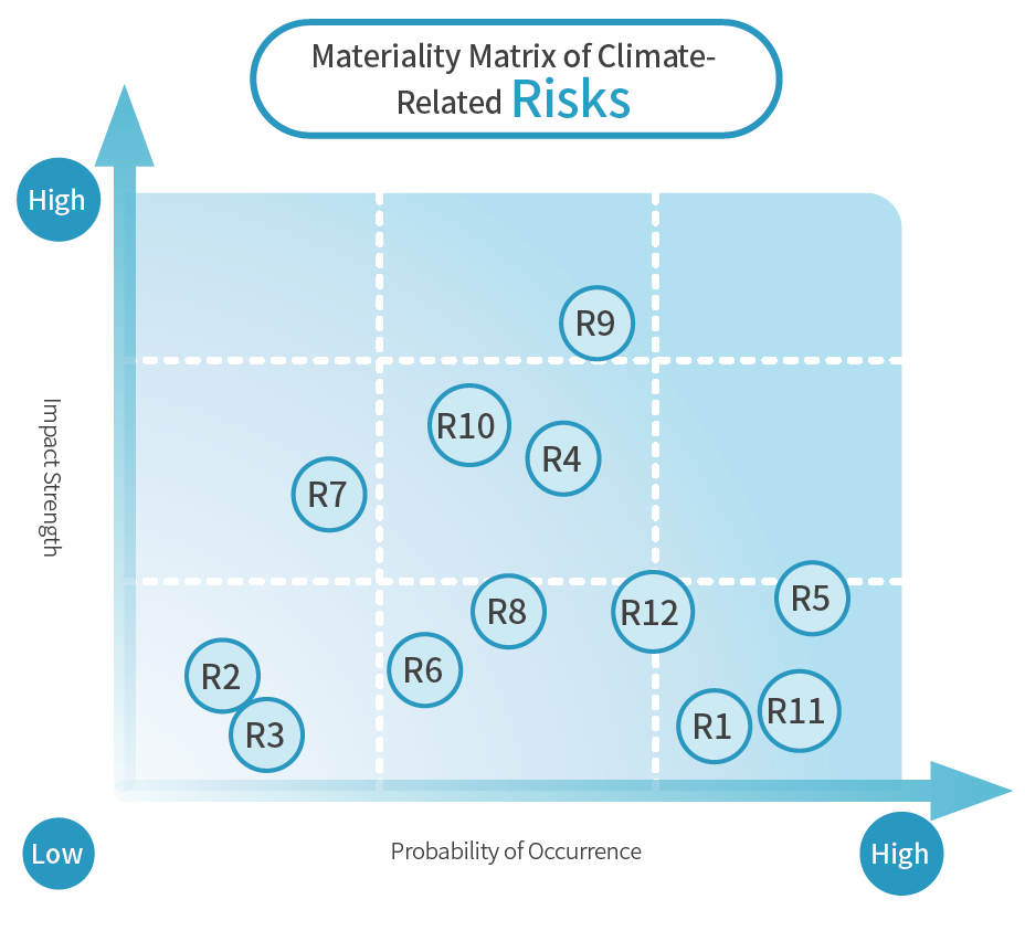 Materiality Matrix of Climate- Related Risks