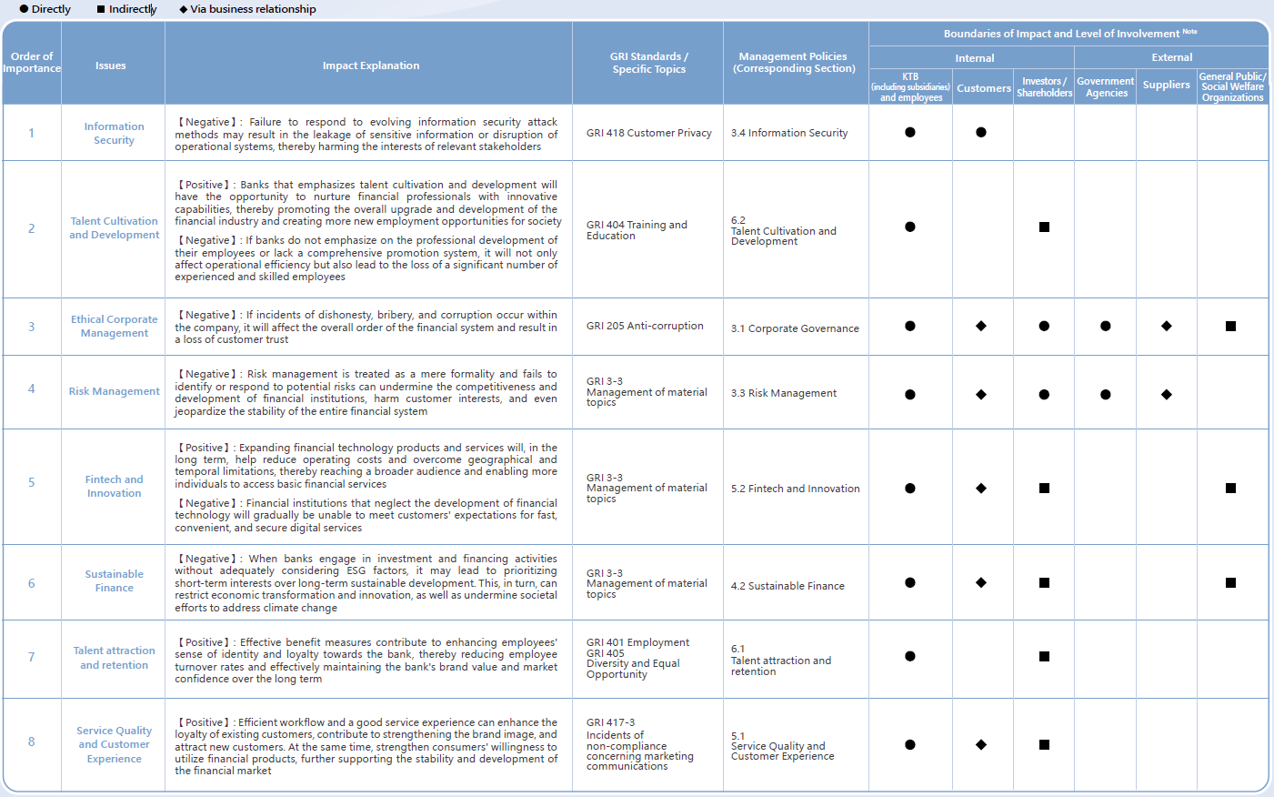 Explanation of Management Policies and Impacts for Material Topics