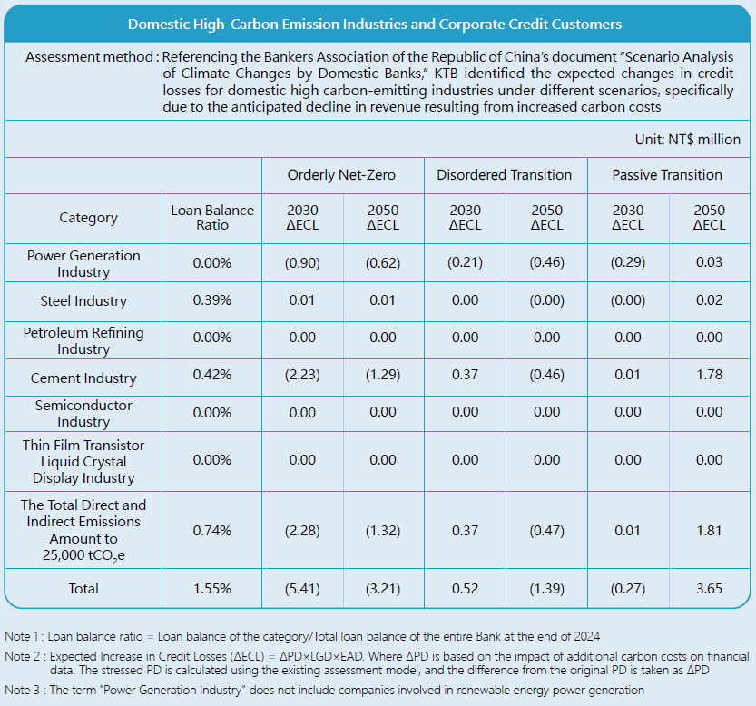 Domestic High-Carbon Emission Industries and Corporate Credit Customers