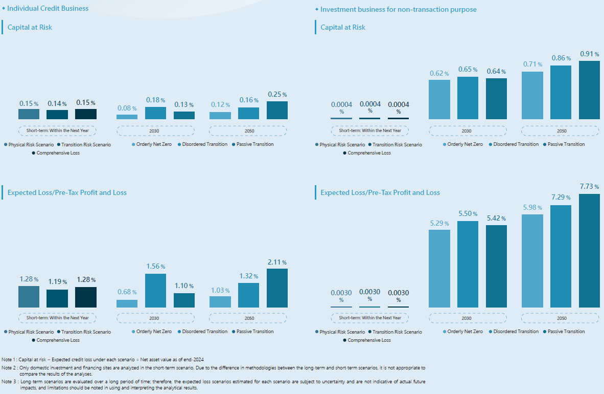 Individual Credit Business