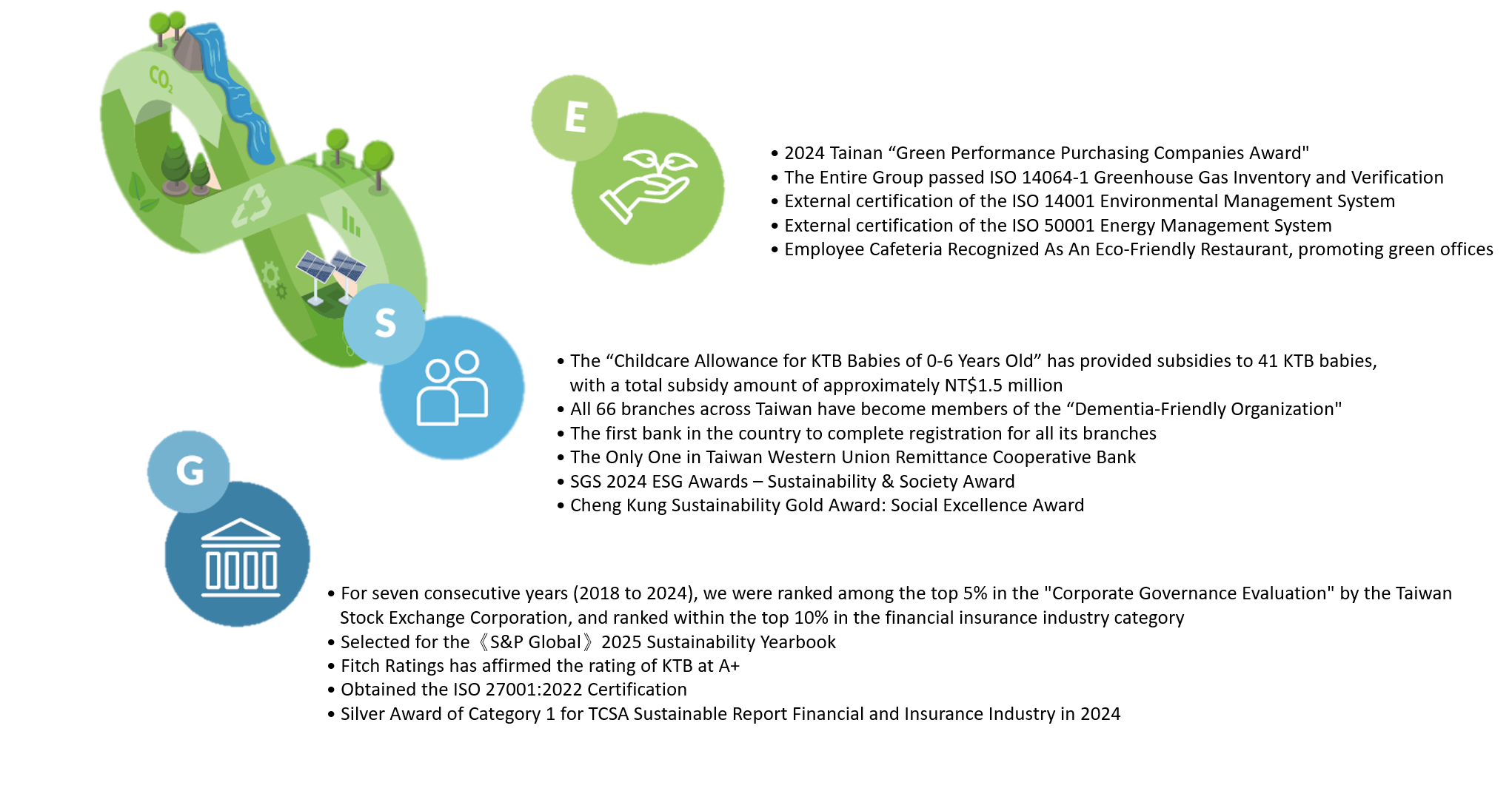 2023 ESG Important Results and Sustainable Development Performance