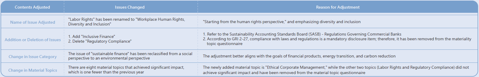 Explanation of Sustainable Issues and Changes in Material Topics