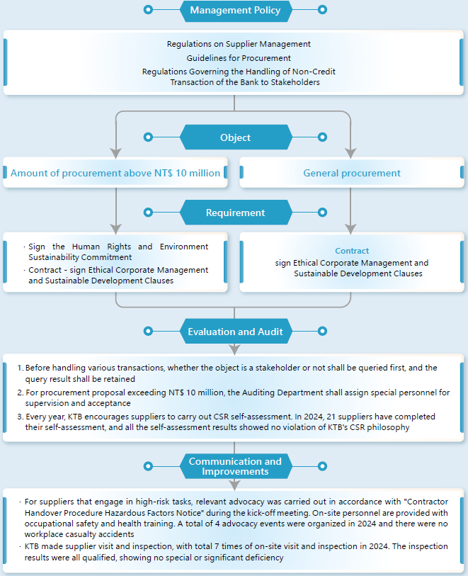Supplier Management Procedure