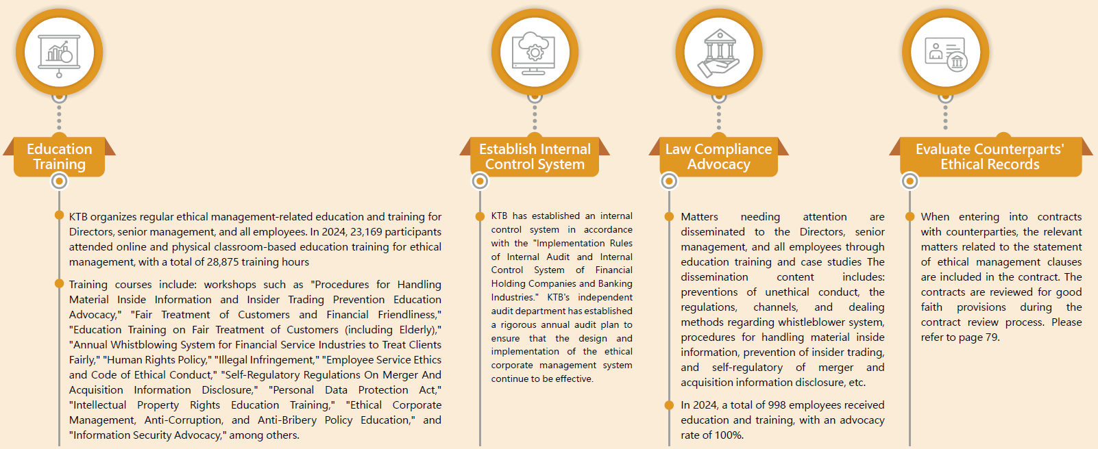 Implementation Status of Ethical Corporate Management
