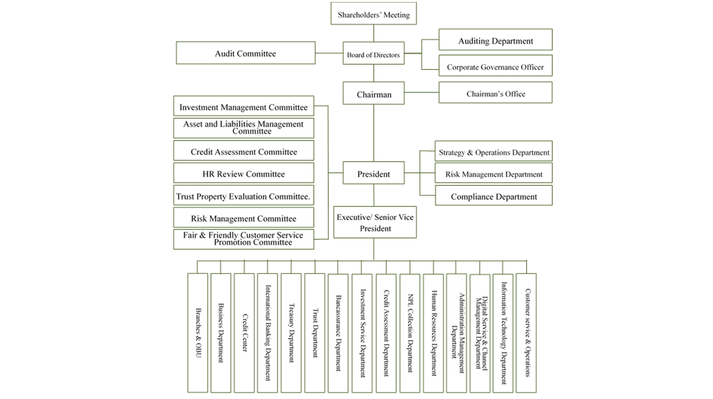Organizational Chart
